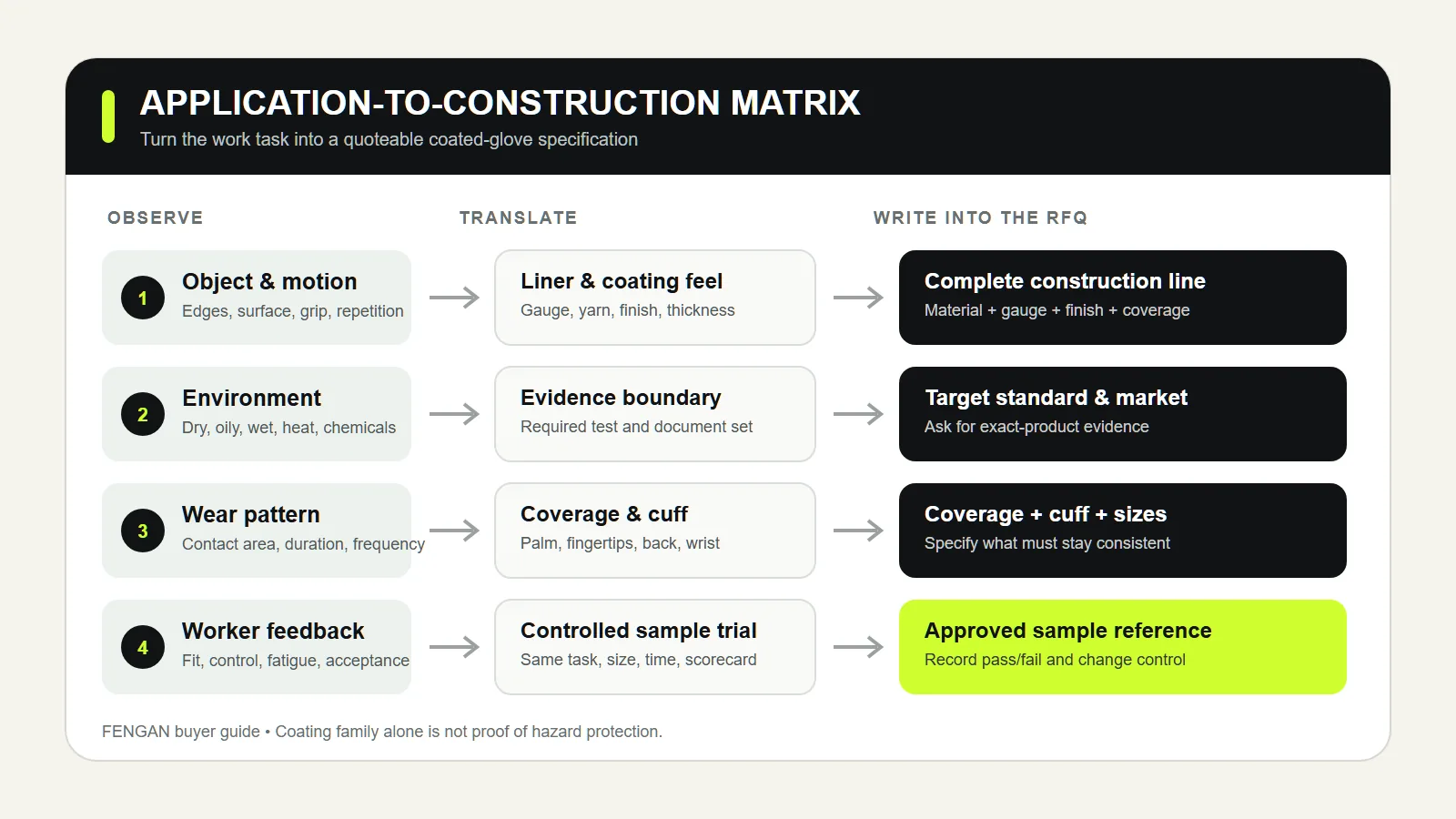 Application-to-construction matrix for writing a coated work glove RFQ