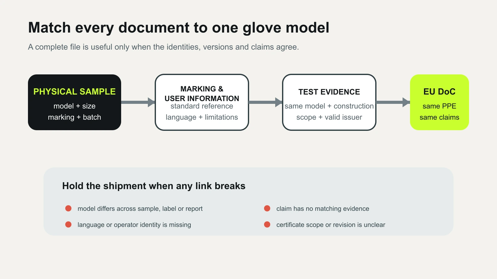 Diagram matching physical sample marking test evidence and EU Declaration of Conformity