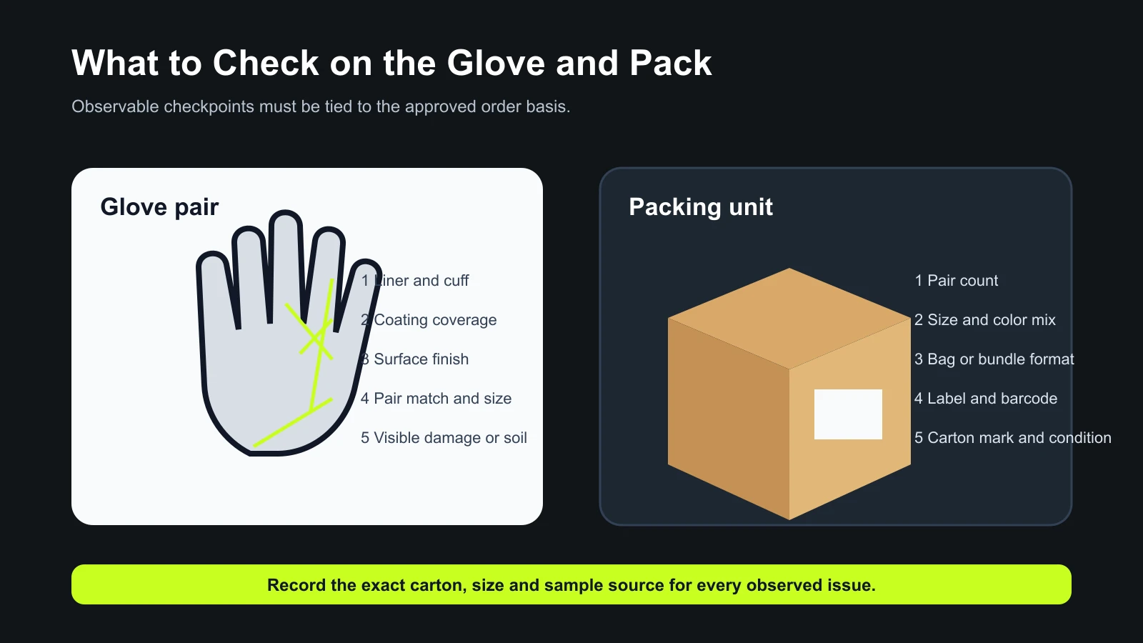 Diagram of observable coated glove and export packing inspection zones