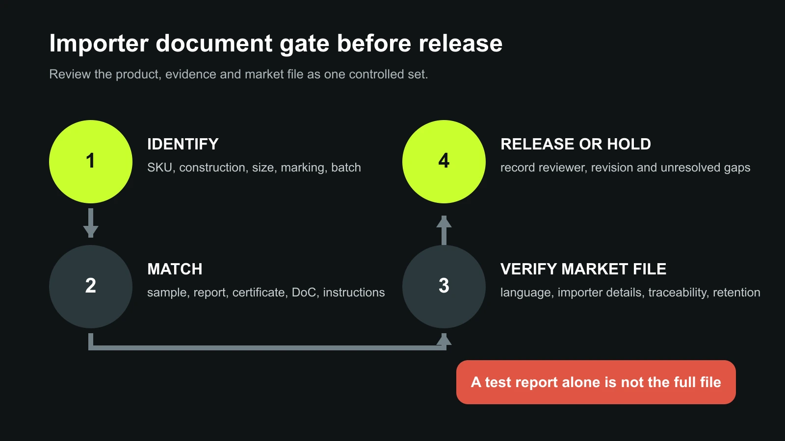 Four-step importer document gate from product identity to release or hold