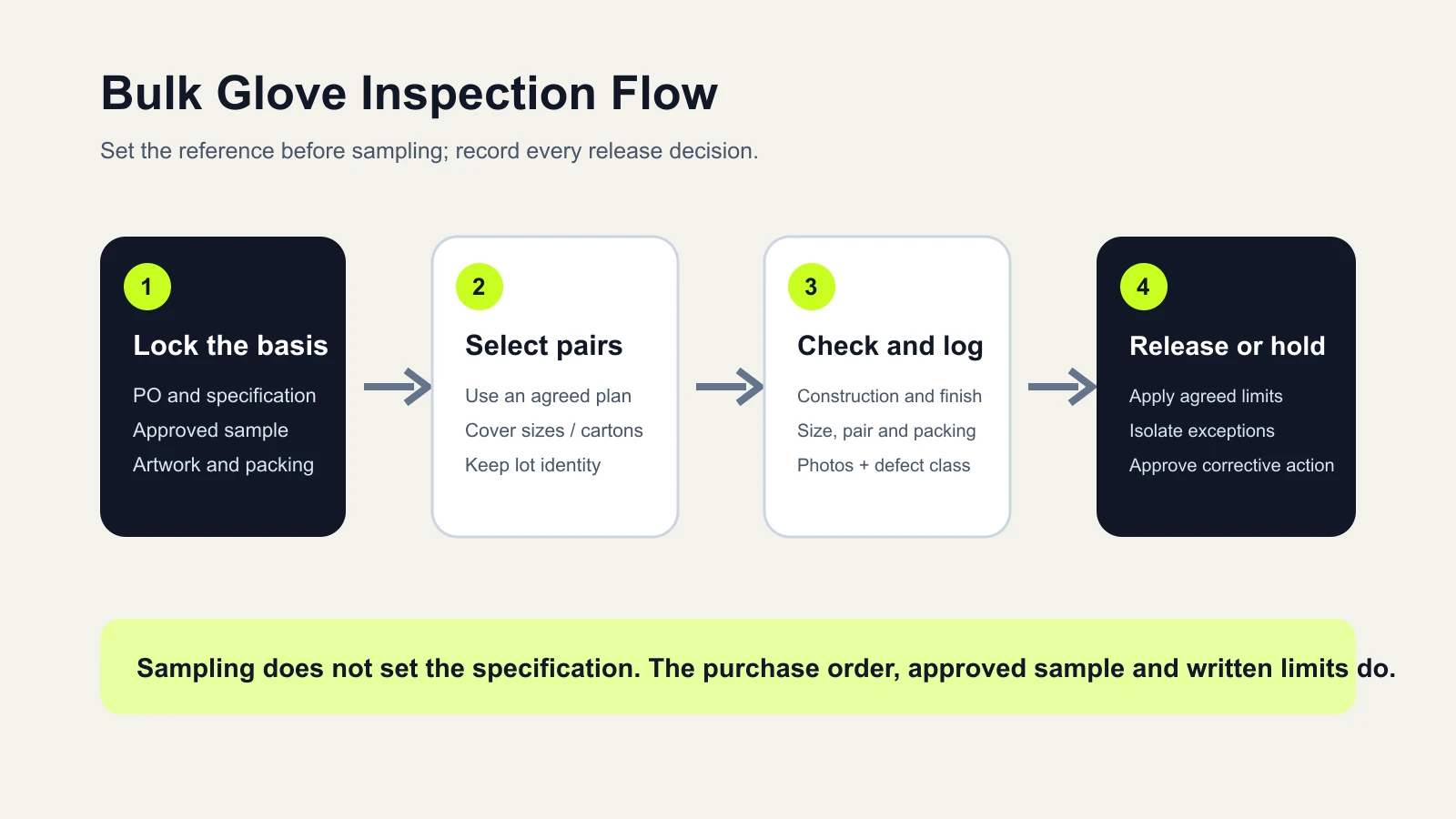 Four-step workflow from order basis and sample selection to inspection and release decision