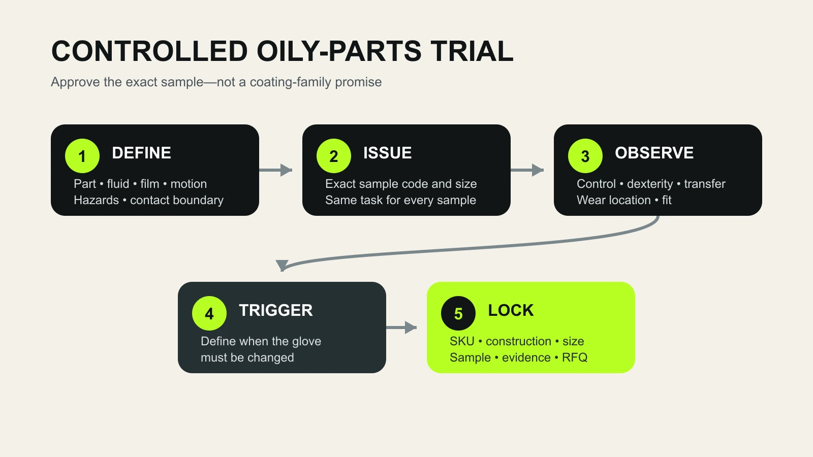 Controlled oily-parts glove trial from task definition through exact sample approval