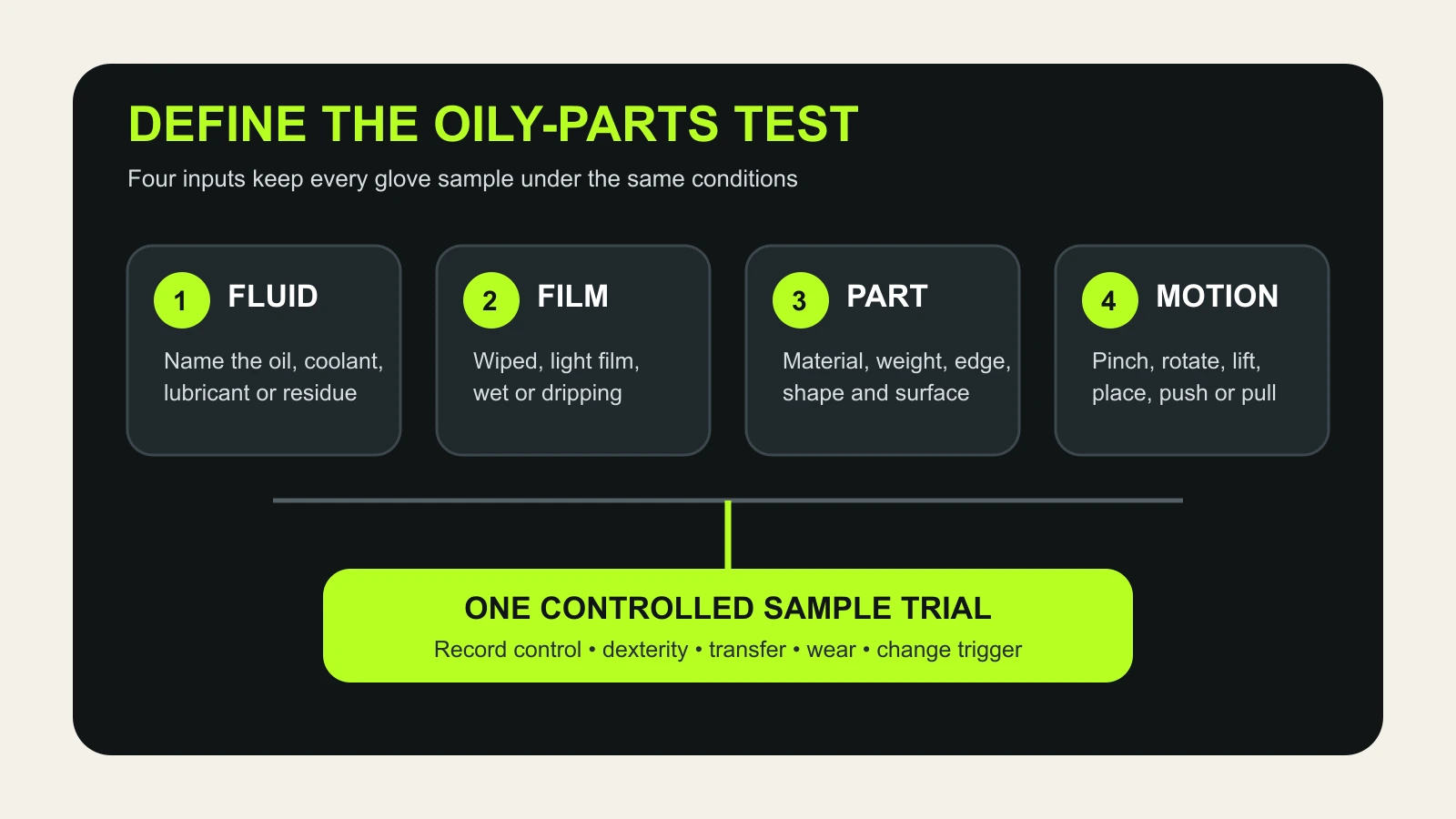 Oily-parts glove test matrix covering fluid film part surface and work motion