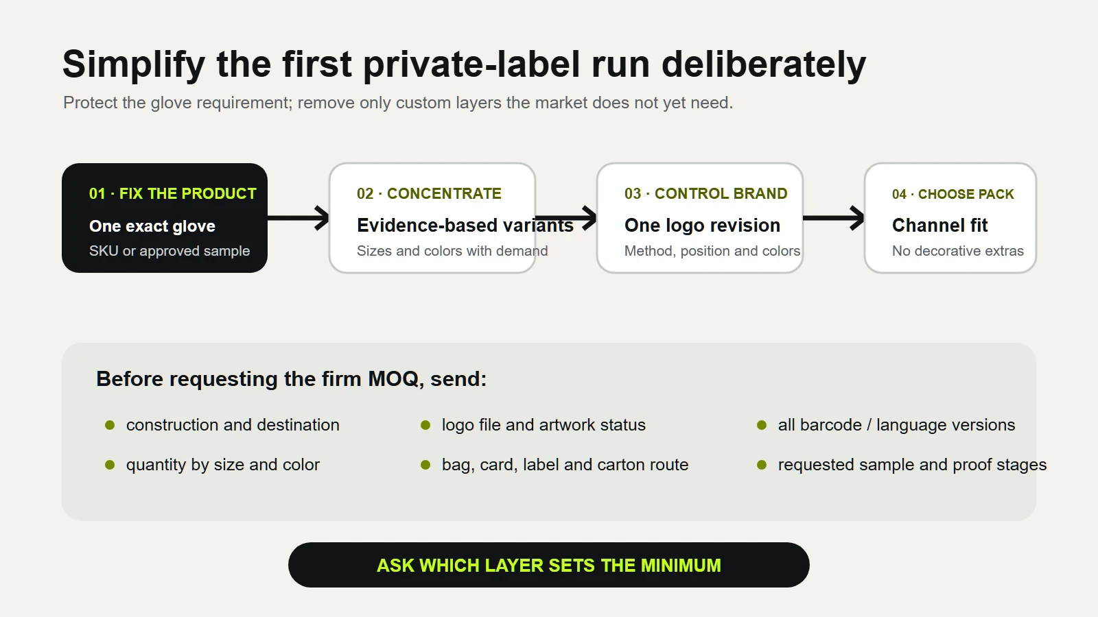 Buyer path for simplifying a private-label glove launch before requesting MOQ