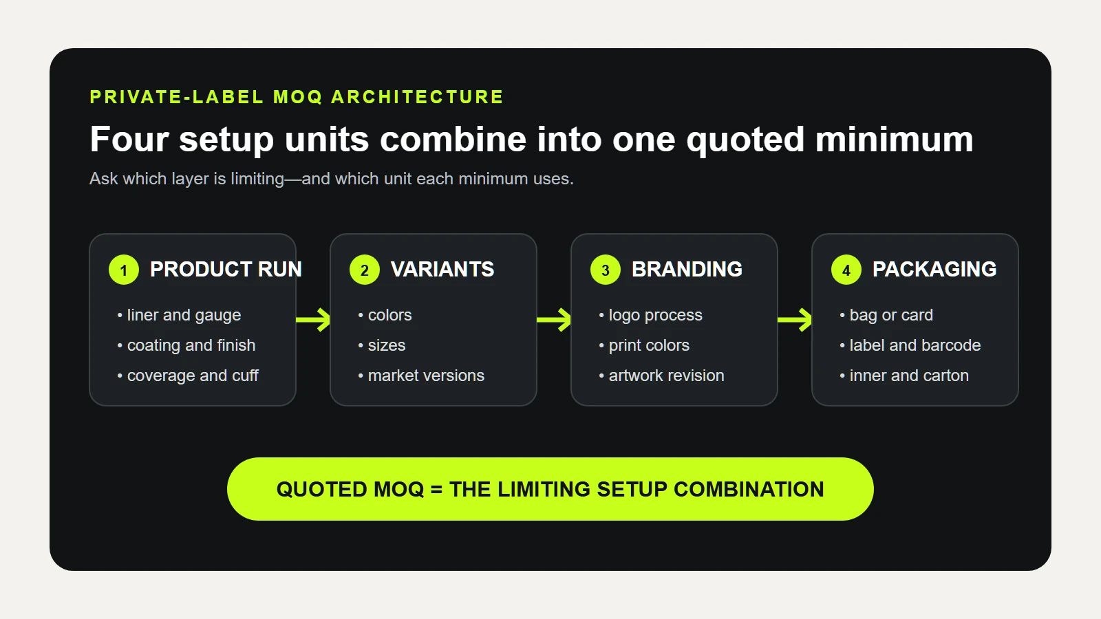 Four setup units that combine into a private-label work glove MOQ