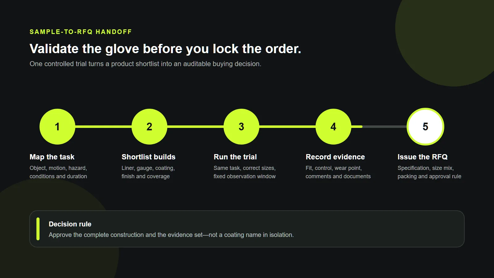 Five-step coated work glove sample trial and RFQ handoff