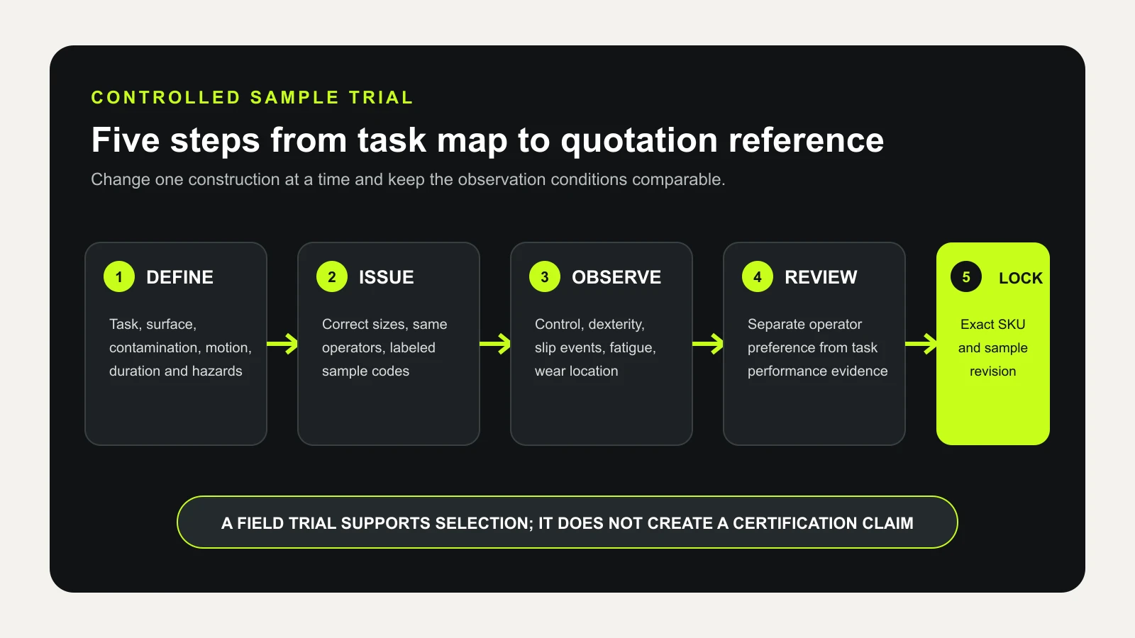 Five-step controlled trial from task definition to approved glove sample reference