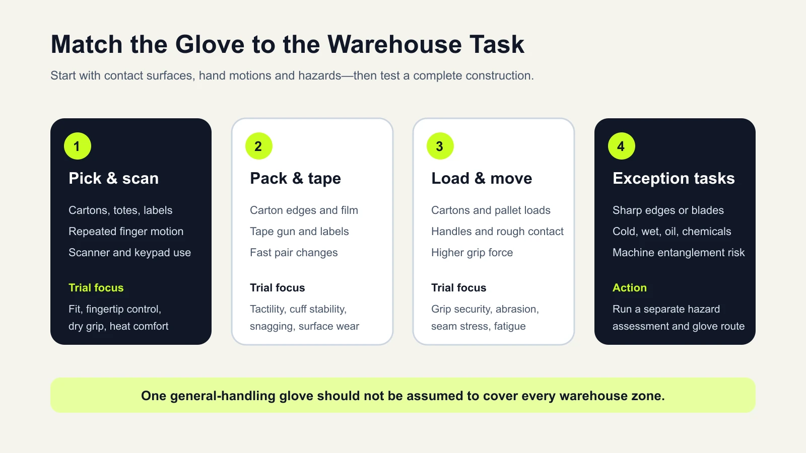 Warehouse task matrix matching picking packing loading and exception work to glove trial priorities