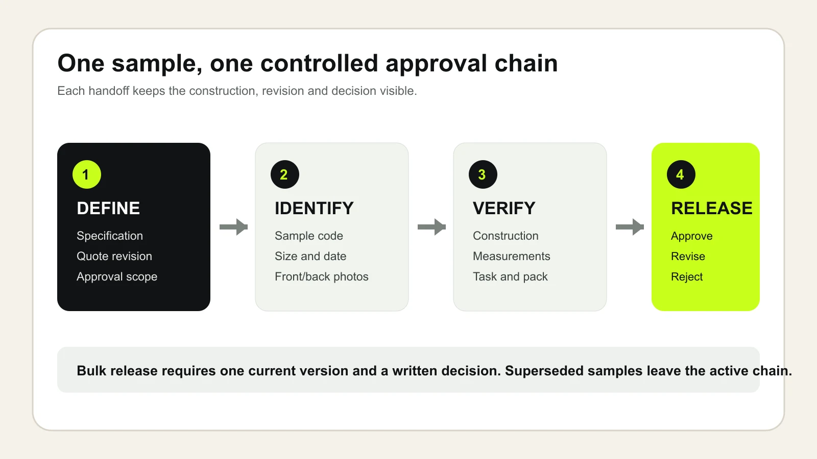 Approval chain from written glove requirement to controlled production reference