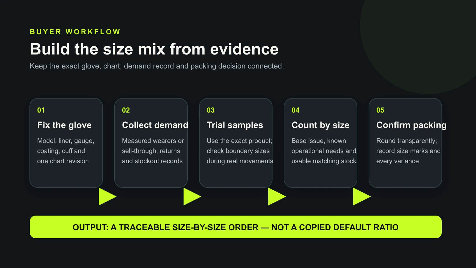 Evidence flow from workforce data to a controlled glove size order